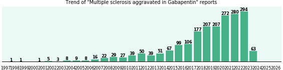 Could Gabapentin cause Multiple sclerosis aggravated? Could Gabapentin cause Multiple sclerosis aggravated?